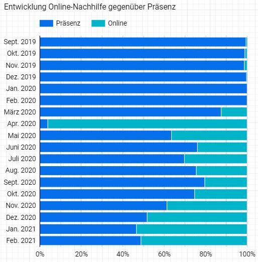 Vergleich Online Nachhilfe mit Präsenzunterricht